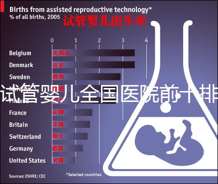 試管嬰兒全國醫(yī)院前十排行榜（試管嬰兒排名醫(yī)院）